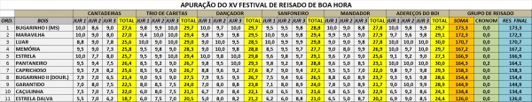 Exclusivo: Divulgado o Resultado Oficial do XV Festival de Reisado de Boa Hora - Imagem 1