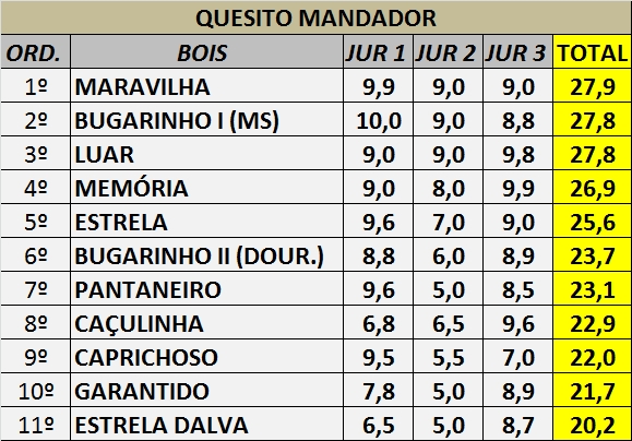 Exclusivo: Divulgado o Resultado Oficial do XV Festival de Reisado de Boa Hora - Imagem 6