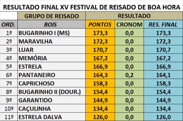 Exclusivo: Divulgado o Resultado Oficial do XV Festival de Reisado de Boa Hora - Imagem 8