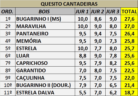 Exclusivo: Divulgado o Resultado Oficial do XV Festival de Reisado de Boa Hora - Imagem 2