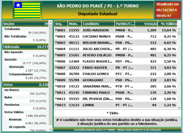 Eleições 2014 em São Pedro do Piauí: Saiba quais foram os candidatos que ficaram em primeiro lugar em votos no município - Imagem 1