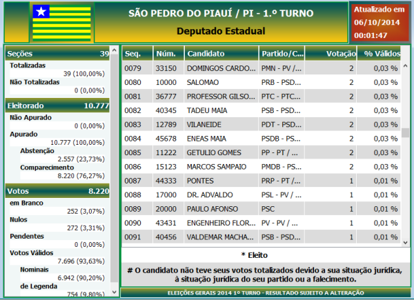 Eleições 2014 em São Pedro do Piauí: Saiba quais foram os candidatos que ficaram em primeiro lugar em votos no município - Imagem 7