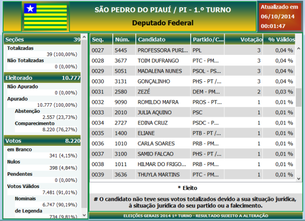 Eleições 2014 em São Pedro do Piauí: Saiba quais foram os candidatos que ficaram em primeiro lugar em votos no município - Imagem 12