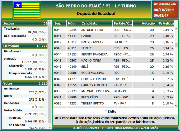 Eleições 2014 em São Pedro do Piauí: Saiba quais foram os candidatos que ficaram em primeiro lugar em votos no município - Imagem 4