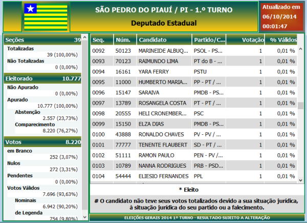 Eleições 2014 em São Pedro do Piauí: Saiba quais foram os candidatos que ficaram em primeiro lugar em votos no município - Imagem 8
