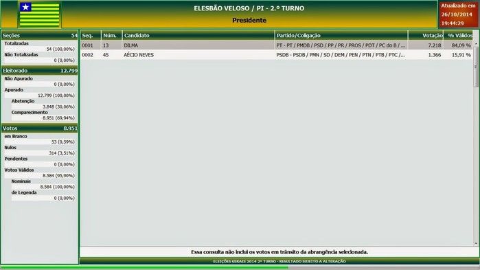 Números para presidente em Elesbão Veloso. Dilma chega a 84,09%  - Imagem 1