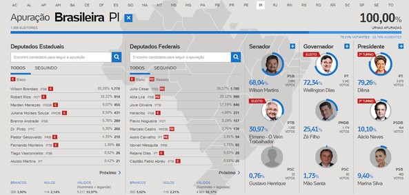 Wellington Dias vence em Brasileira com mais de 3 mil votos e lideranças agradeceram a expressiva votação - Imagem 1