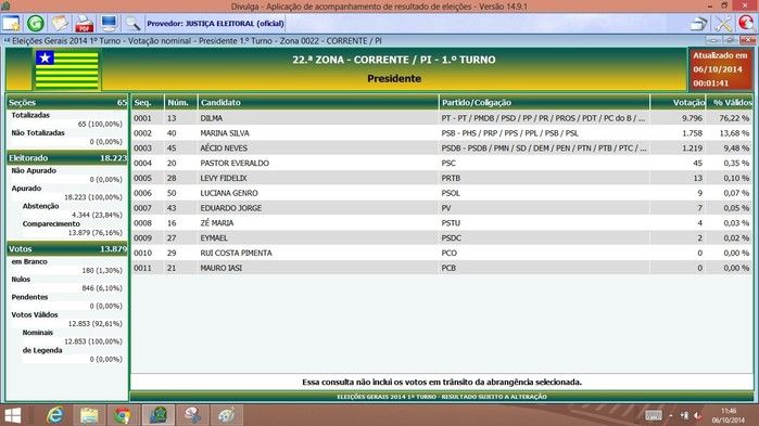 Candidatos apoiados pelo Prefeito tiveram votação expressiva no município - Imagem 1