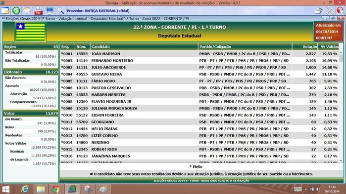 Candidatos apoiados pelo Prefeito tiveram votação expressiva no município - Imagem 5
