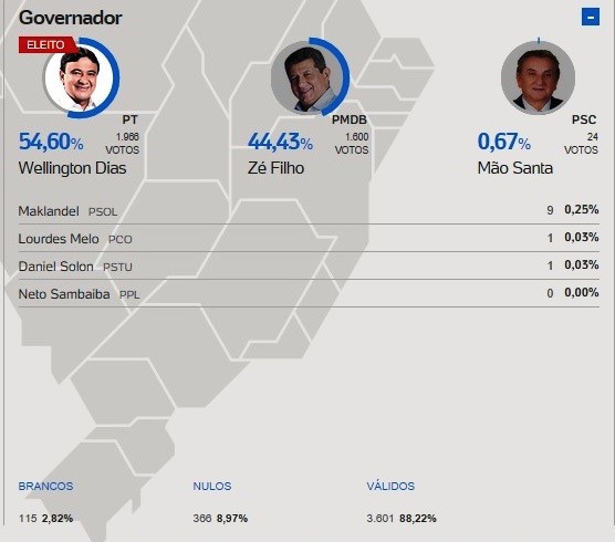 Wellington Dias vence com maioria de 366 votos em S.A.L - Imagem 1