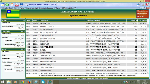 Candidato a Deputado Estadual João Madison vence as Eleições no 1° Turno - Imagem 1