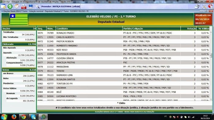 Confira o resultado das urnas em Elesbão Veloso - Imagem 5
