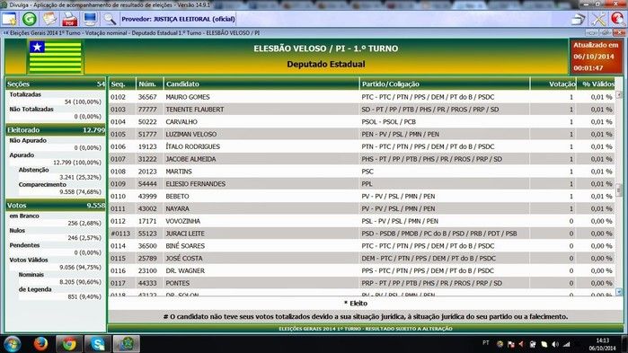 Confira o resultado das urnas em Elesbão Veloso - Imagem 7