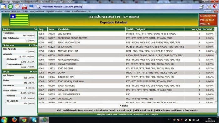 Confira o resultado das urnas em Elesbão Veloso - Imagem 4