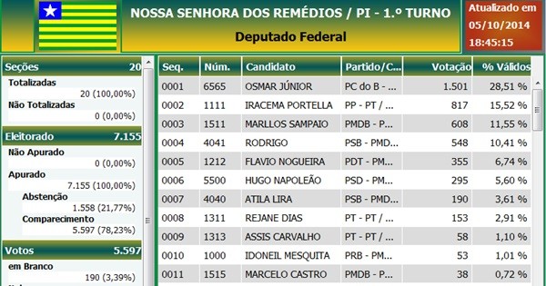 Ex-prefeitos, vereadores, suplentes e várias lideranças não conseguem maioria para Rodrigo Martins - Imagem 1