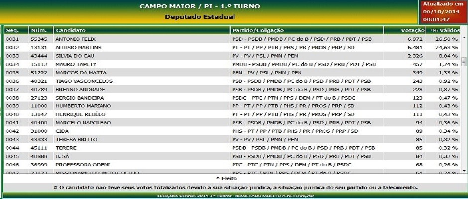 144 candidatos de fora são votados por campomaiorenses