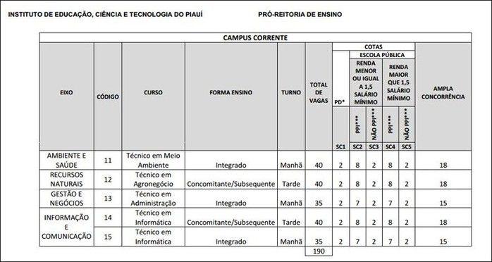 IFPI campus Corrente abre inscrições para 190 vagas - Imagem 1