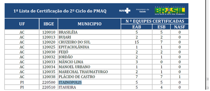 Saúde premiada - Itainópolis recebe certificado do Ministério da Saúde através do PMAQ - Imagem 4
