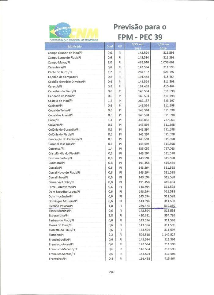 CNM divulga projeção do aumento do FPM, saiba quanto Elesbão Veloso receberá  - Imagem 1