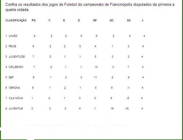 Confira a Classificação do Campeonato Municipal de Francinópolis - Imagem 1