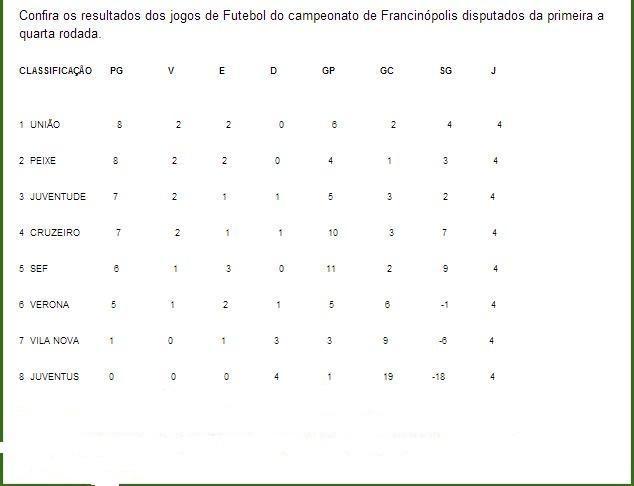 Confira a Classificação do Campeonato Municipal de Francinópolis