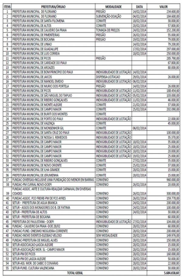 Carnaval de Elesbão Veloso custou R$ 149.976,00  - Imagem 1