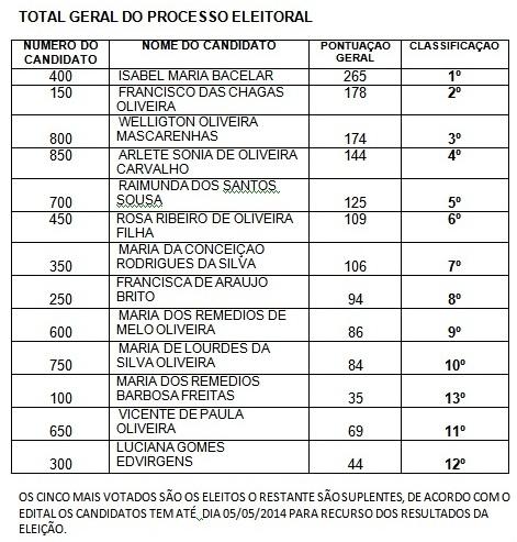 Novos Conselhieoros Tutelares são escolhidos em Jatobá do Piauí - Imagem 4