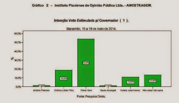 Pesquisa mostra Flávio Dino com 54% e Edinho Lobão com 18,9%