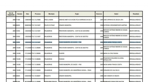 Tribunal de Contas do Estado lista diretora do HENM, Nádia Costa, como inelegível   - Imagem 1