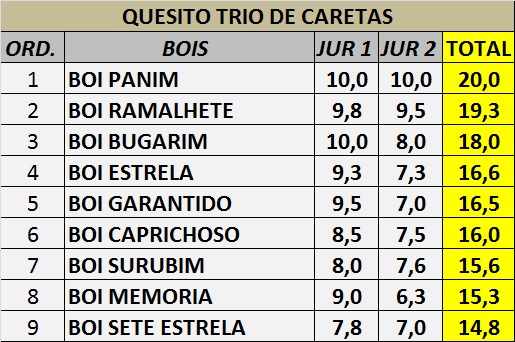 Veja o resultado do XVI Festival de Reisado de Boa Hora - Imagem 3
