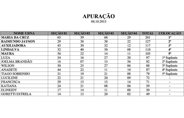 Resultado da escolha dos novos Conselheiros Tutelares de Francinópolis - Imagem 1