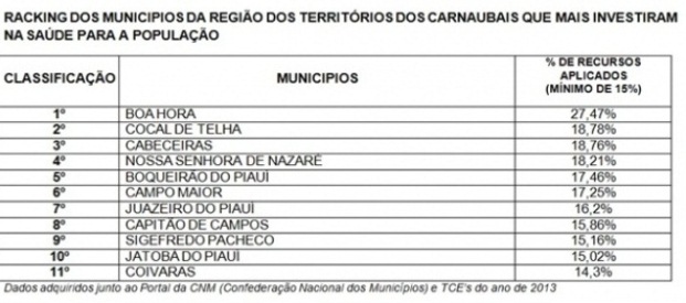 Boa Hora lidera lista de municípios que mais investem em saúde na região - Imagem 1