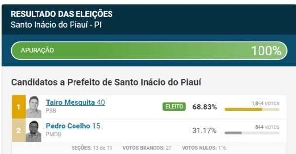Tairo Mesquita PSB vence eleições em Santo Inácio do Piauí  - Imagem 1