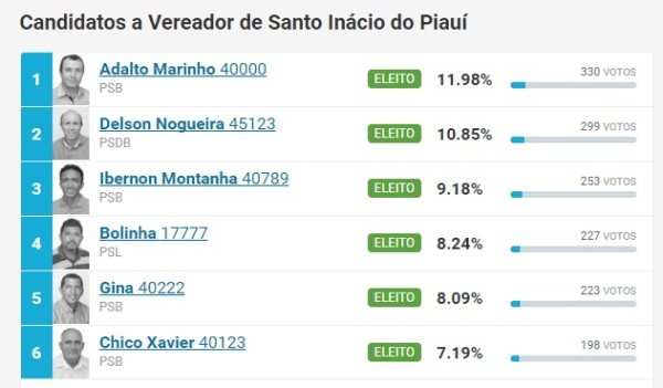 Tairo Mesquita PSB vence eleições em Santo Inácio do Piauí  - Imagem 2