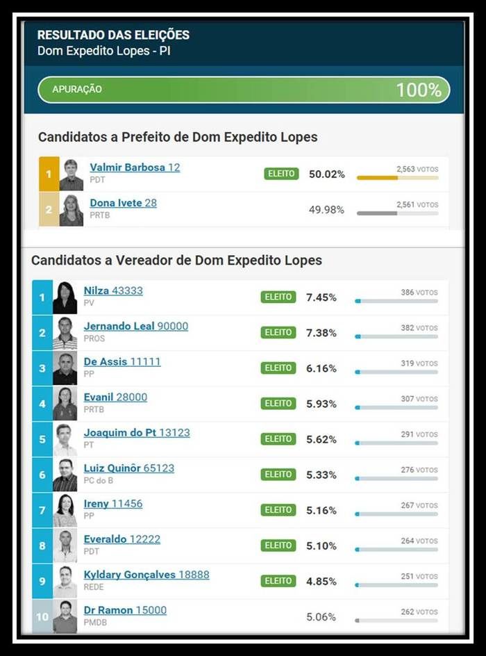 Dom Expedito elege Valmir Barbosa prefeito com 02 votos de maioria - Imagem 3