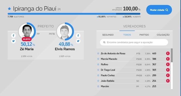 Dr.Zé Maria é Reeleito em Ipiranga do Piauí - Imagem 1