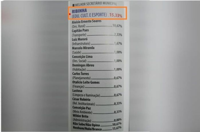 Ribinha é apontado pela população como melhor gestor em Campo Maior - Imagem 2