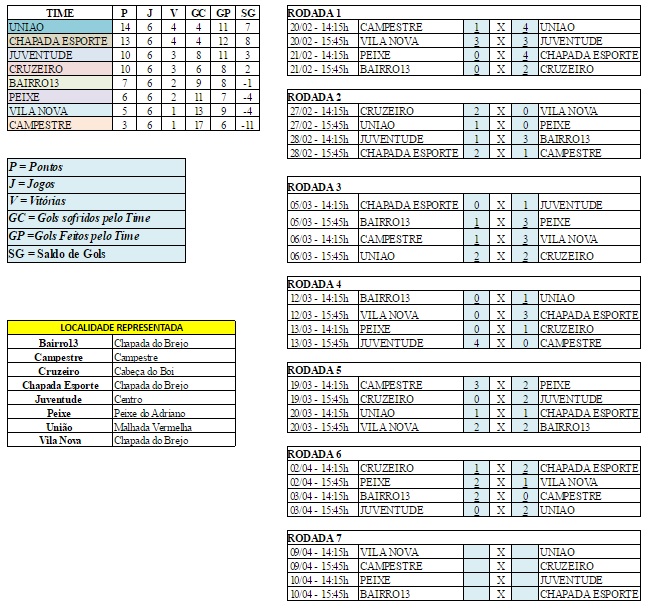 Tabela de classificação do Campeonato Municipal de Futebol 2016 - Imagem 1
