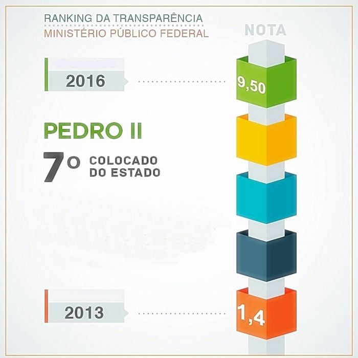 Pedro II é destaque no Ranking da Transparência do MPF - Imagem 1