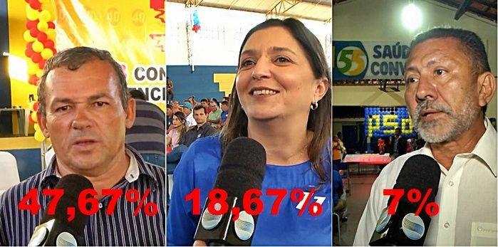 Pesquisa aponta larga vantagem de Kim do Caranguejo em Luís Correia - Imagem 1