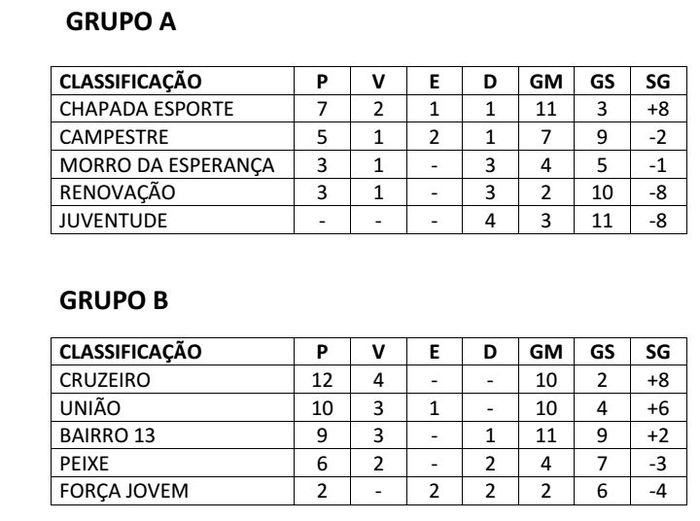 Classificação do Campeonato Municipal de Francinópolis - Imagem 1