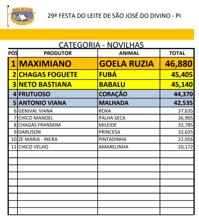 Segunda etapa do Concurso Leiteiro foi concluída em São José do Divino - Imagem 2