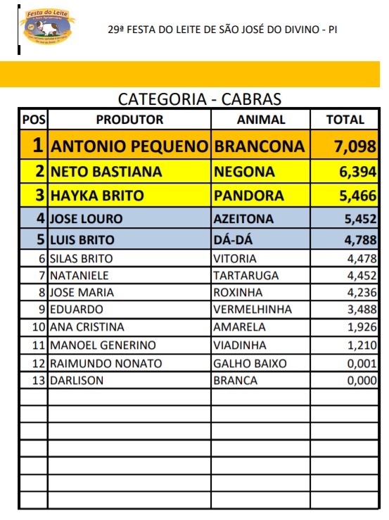 Segunda etapa do Concurso Leiteiro foi concluída em São José do Divino - Imagem 3