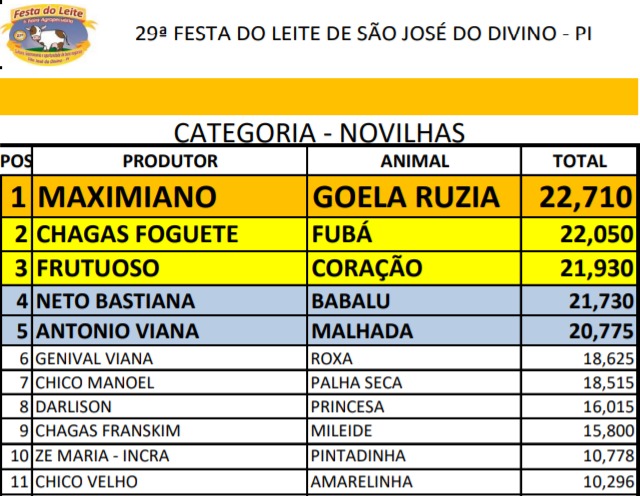 São José do Divino celebra o retorno da tradicional Festa do Leite - Imagem 7