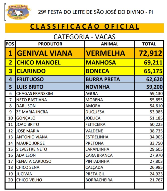 Segunda etapa do Concurso Leiteiro foi concluída em São José do Divino - Imagem 4