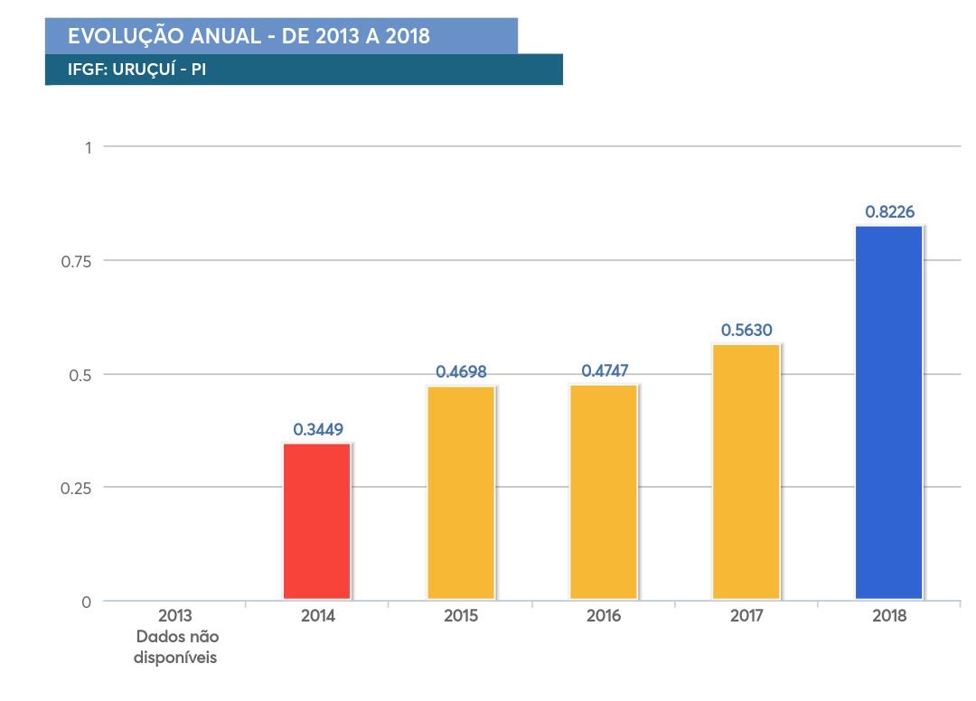 Uruçuí é a única cidade do Piauí com excelência em gestão fiscal - Imagem 2