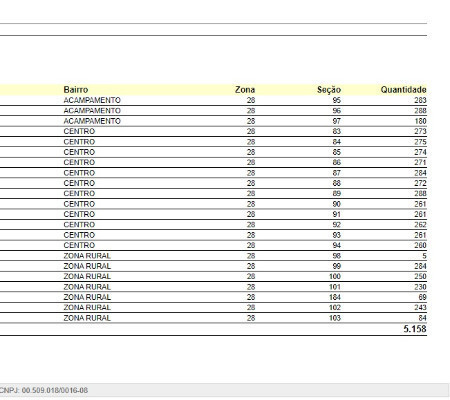 Eleição Municipal: Veja quantos eleitores estão aptos a votarem