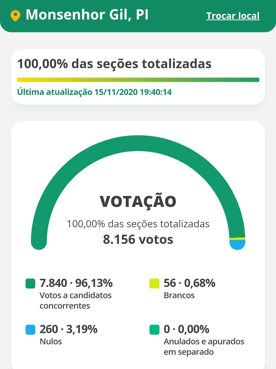 João Luiz é reeleito em Monsenhor Gil com 1.950 votos de maioria - Imagem 6