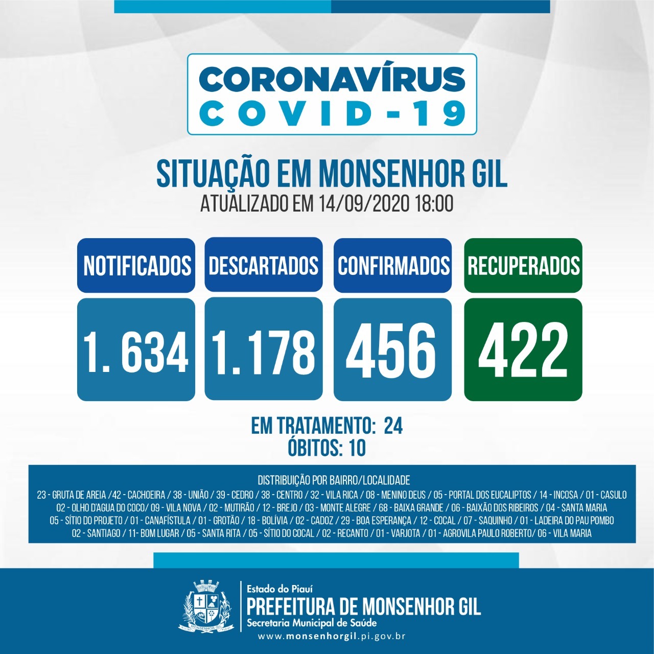 Monsenhor Gil continua firme no combate ao Covid-19 - Imagem 5