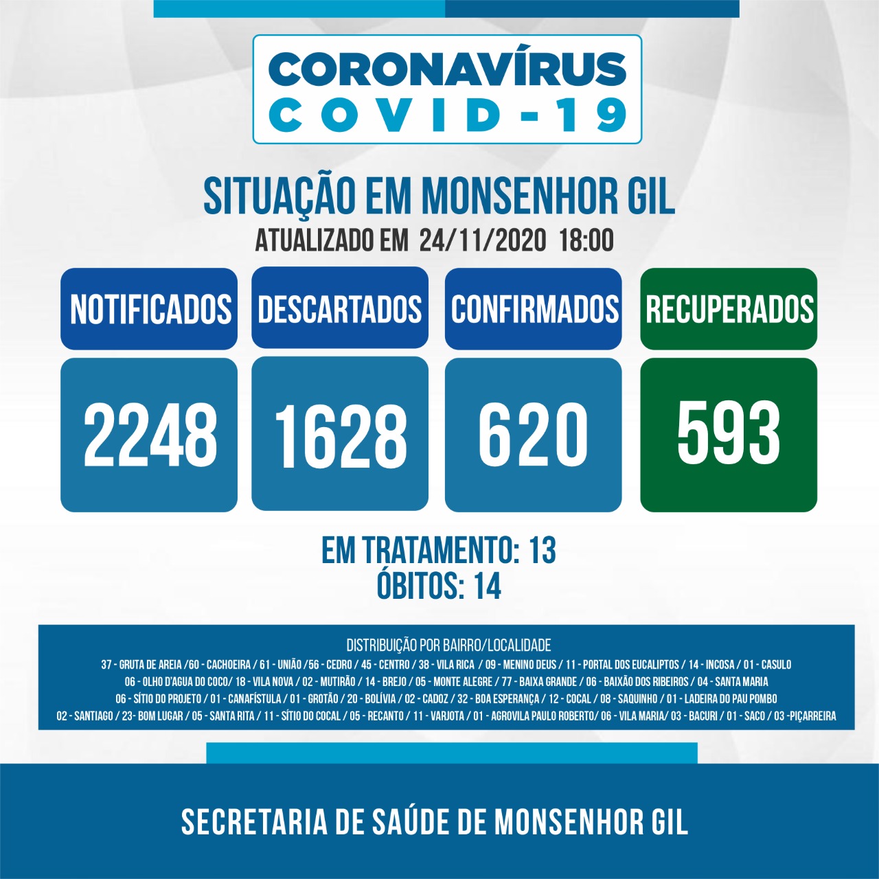 Monsenhor Gil continua firme no combate ao Covid-19 - Imagem 6